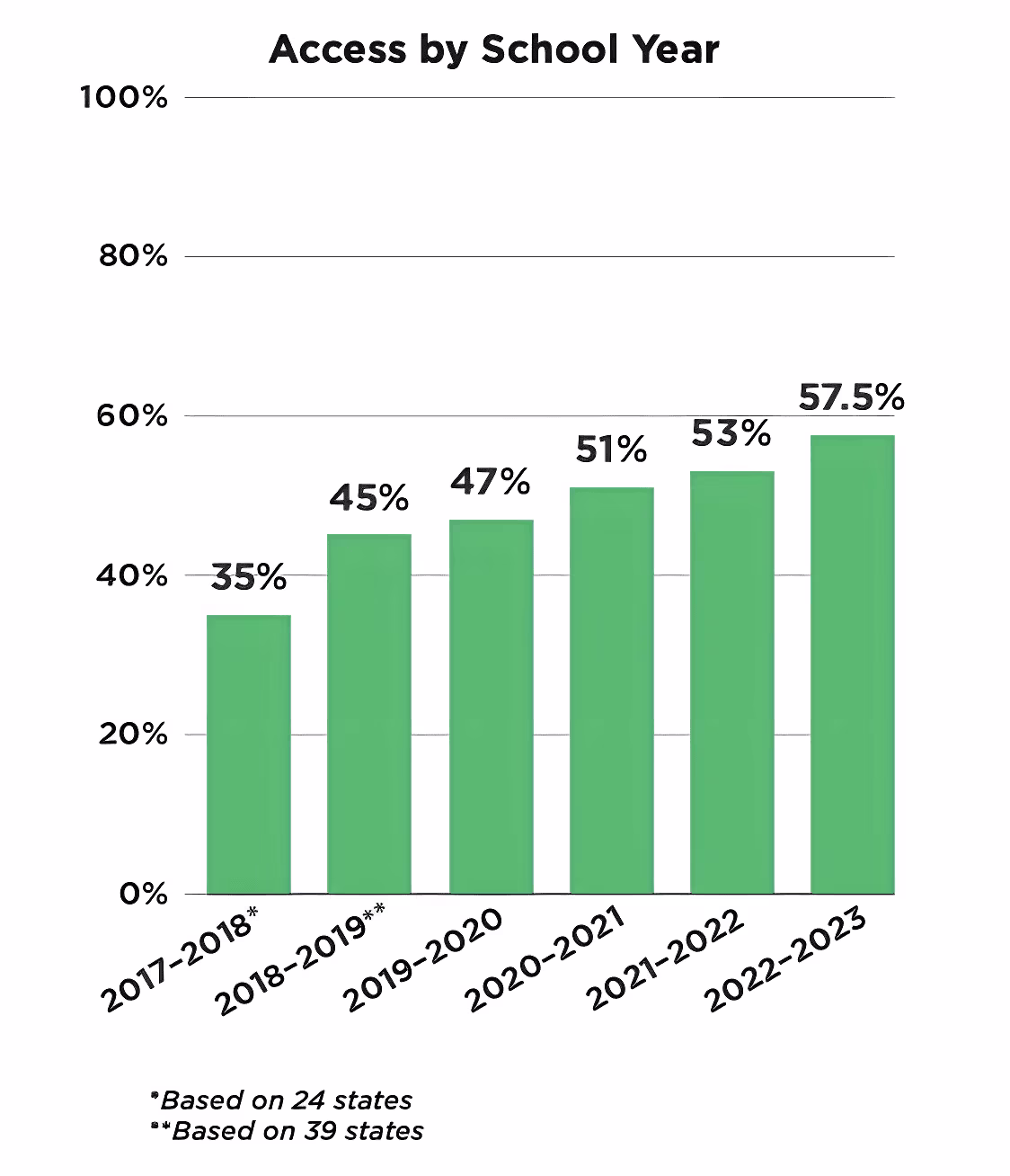 Graph of access to computer science by school year